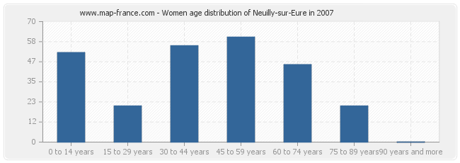Women age distribution of Neuilly-sur-Eure in 2007