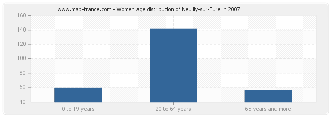 Women age distribution of Neuilly-sur-Eure in 2007