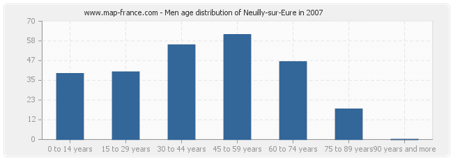 Men age distribution of Neuilly-sur-Eure in 2007