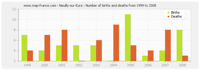 Neuilly-sur-Eure : Number of births and deaths from 1999 to 2008