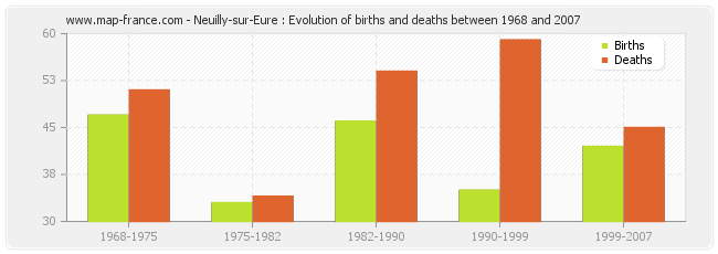 Neuilly-sur-Eure : Evolution of births and deaths between 1968 and 2007