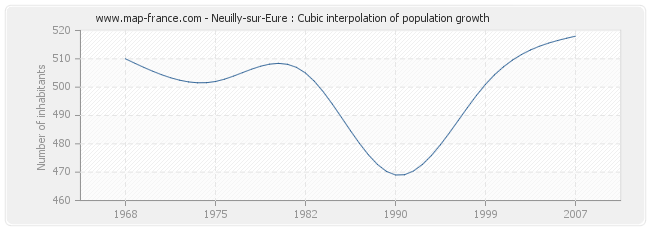 Neuilly-sur-Eure : Cubic interpolation of population growth