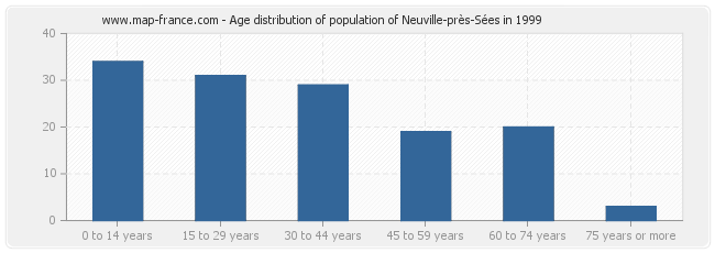 Age distribution of population of Neuville-près-Sées in 1999