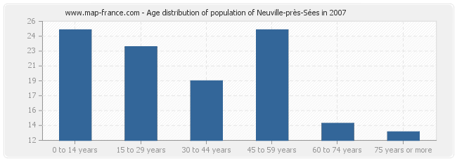 Age distribution of population of Neuville-près-Sées in 2007