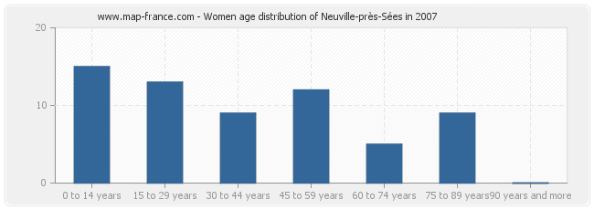 Women age distribution of Neuville-près-Sées in 2007