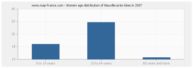 Women age distribution of Neuville-près-Sées in 2007
