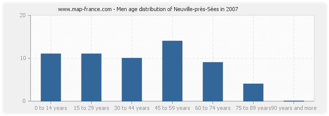 Men age distribution of Neuville-près-Sées in 2007