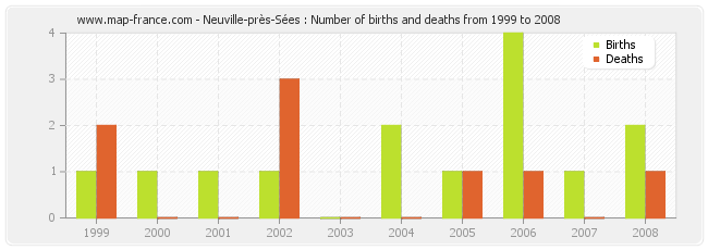 Neuville-près-Sées : Number of births and deaths from 1999 to 2008