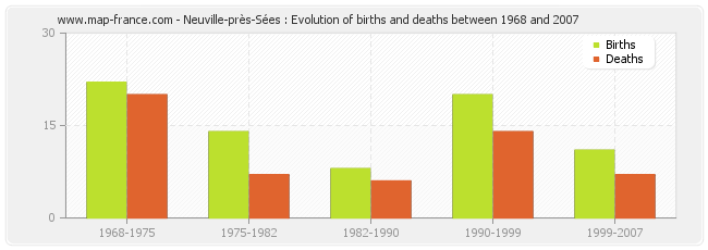 Neuville-près-Sées : Evolution of births and deaths between 1968 and 2007