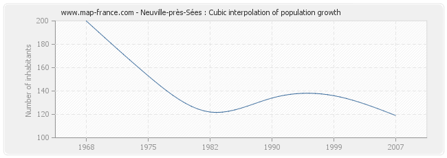 Neuville-près-Sées : Cubic interpolation of population growth