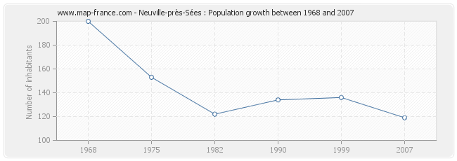 Population Neuville-près-Sées