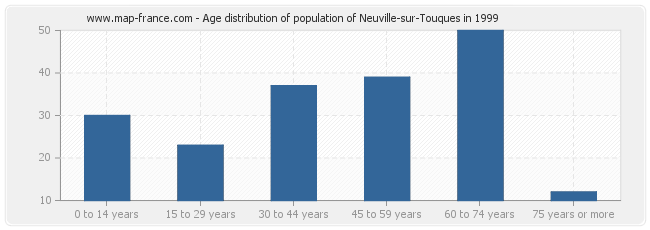 Age distribution of population of Neuville-sur-Touques in 1999
