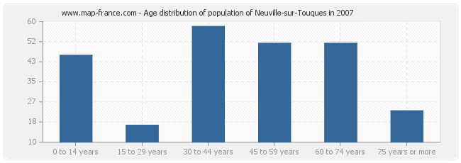 Age distribution of population of Neuville-sur-Touques in 2007