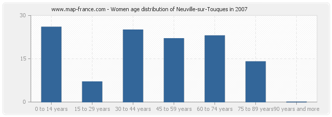 Women age distribution of Neuville-sur-Touques in 2007