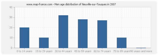 Men age distribution of Neuville-sur-Touques in 2007