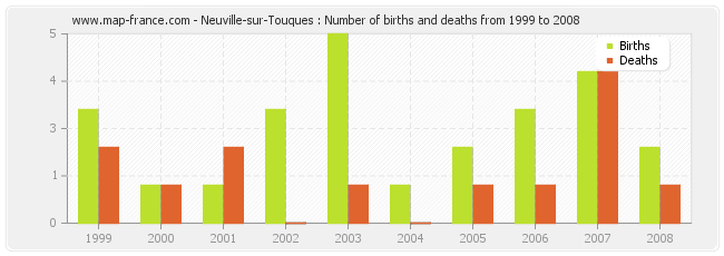 Neuville-sur-Touques : Number of births and deaths from 1999 to 2008
