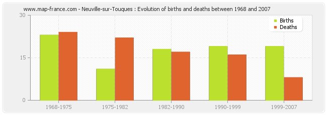 Neuville-sur-Touques : Evolution of births and deaths between 1968 and 2007