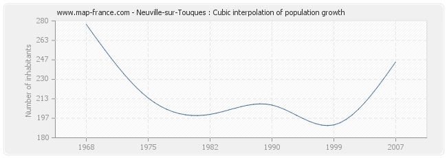 Neuville-sur-Touques : Cubic interpolation of population growth