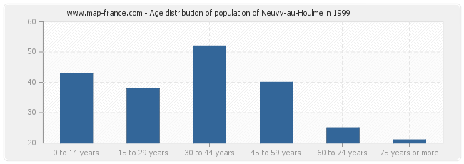 Age distribution of population of Neuvy-au-Houlme in 1999