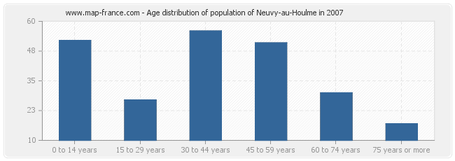 Age distribution of population of Neuvy-au-Houlme in 2007