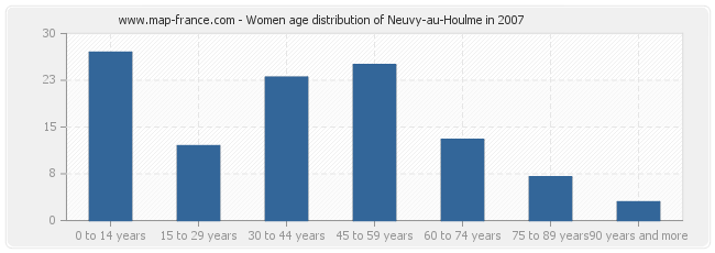 Women age distribution of Neuvy-au-Houlme in 2007