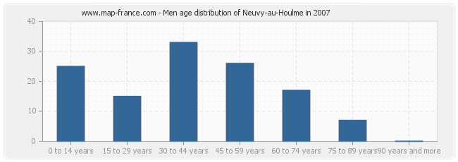 Men age distribution of Neuvy-au-Houlme in 2007