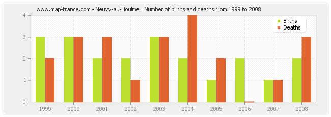 Neuvy-au-Houlme : Number of births and deaths from 1999 to 2008