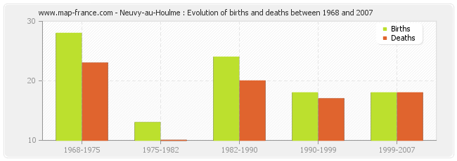 Neuvy-au-Houlme : Evolution of births and deaths between 1968 and 2007