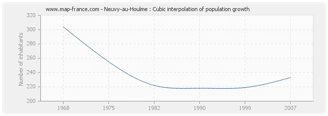 Neuvy-au-Houlme : Cubic interpolation of population growth