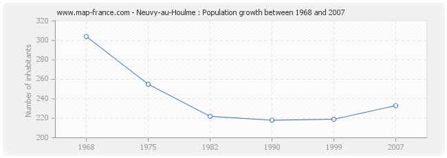 Population Neuvy-au-Houlme