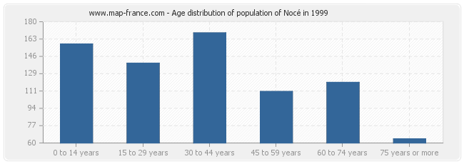 Age distribution of population of Nocé in 1999