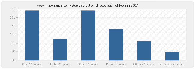 Age distribution of population of Nocé in 2007