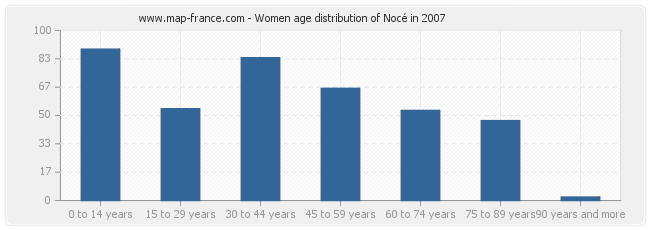 Women age distribution of Nocé in 2007