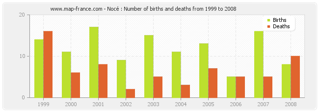 Nocé : Number of births and deaths from 1999 to 2008