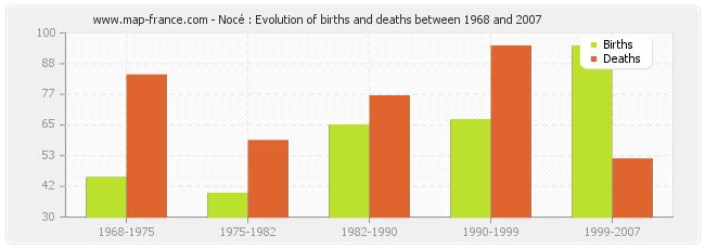 Nocé : Evolution of births and deaths between 1968 and 2007