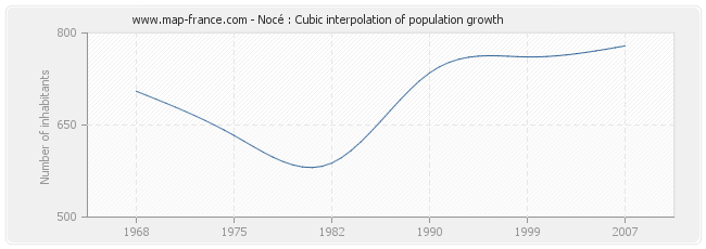 Nocé : Cubic interpolation of population growth