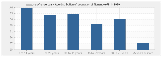 Age distribution of population of Nonant-le-Pin in 1999