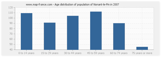 Age distribution of population of Nonant-le-Pin in 2007