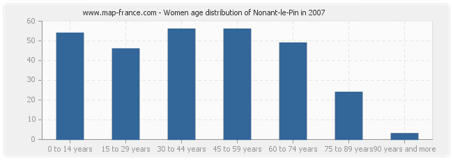 Women age distribution of Nonant-le-Pin in 2007