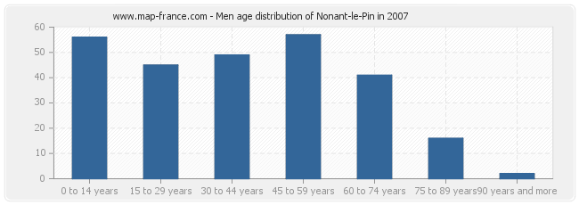 Men age distribution of Nonant-le-Pin in 2007