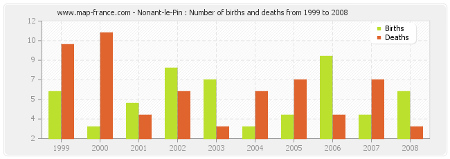 Nonant-le-Pin : Number of births and deaths from 1999 to 2008
