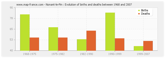Nonant-le-Pin : Evolution of births and deaths between 1968 and 2007