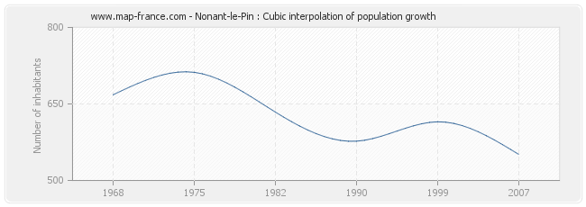 Nonant-le-Pin : Cubic interpolation of population growth