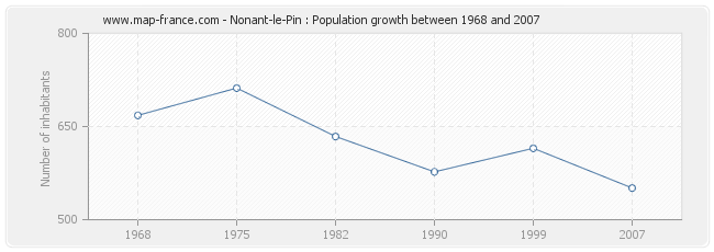 Population Nonant-le-Pin