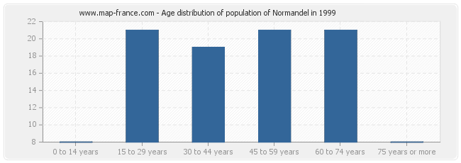Age distribution of population of Normandel in 1999
