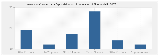 Age distribution of population of Normandel in 2007