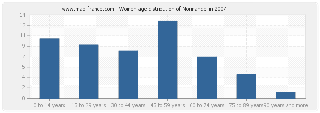Women age distribution of Normandel in 2007