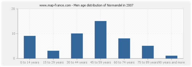 Men age distribution of Normandel in 2007