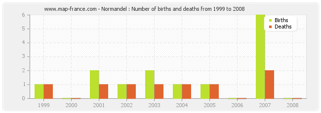 Normandel : Number of births and deaths from 1999 to 2008