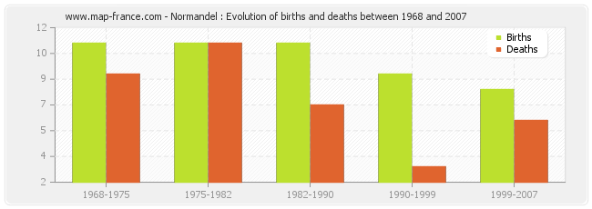 Normandel : Evolution of births and deaths between 1968 and 2007